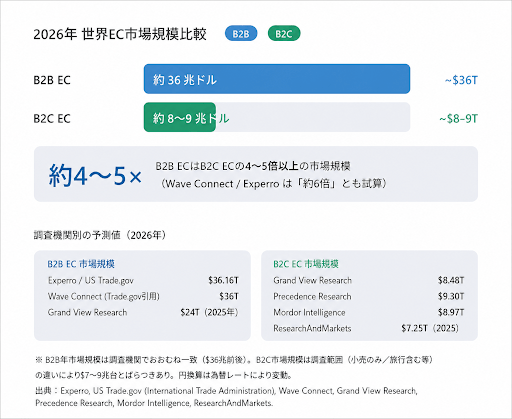 2026年 世界EC市場規模比較