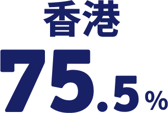 香港 75.5%