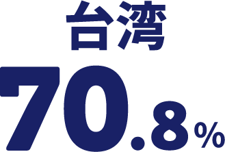 台湾 70.8%