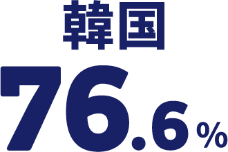 韓国 76.6%
