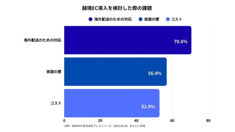 越境ECの課題