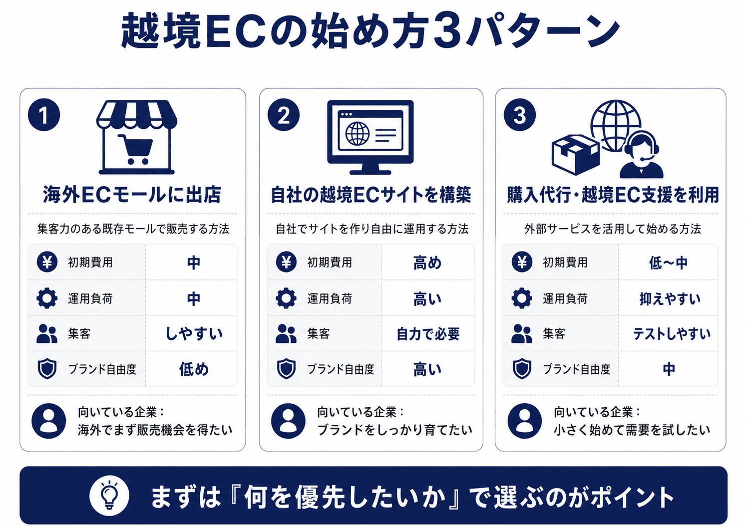 越境ECの始め方は主に3パターン