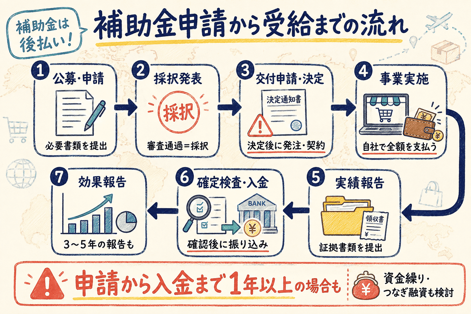 補助金申請から受給までの一般的な流れ