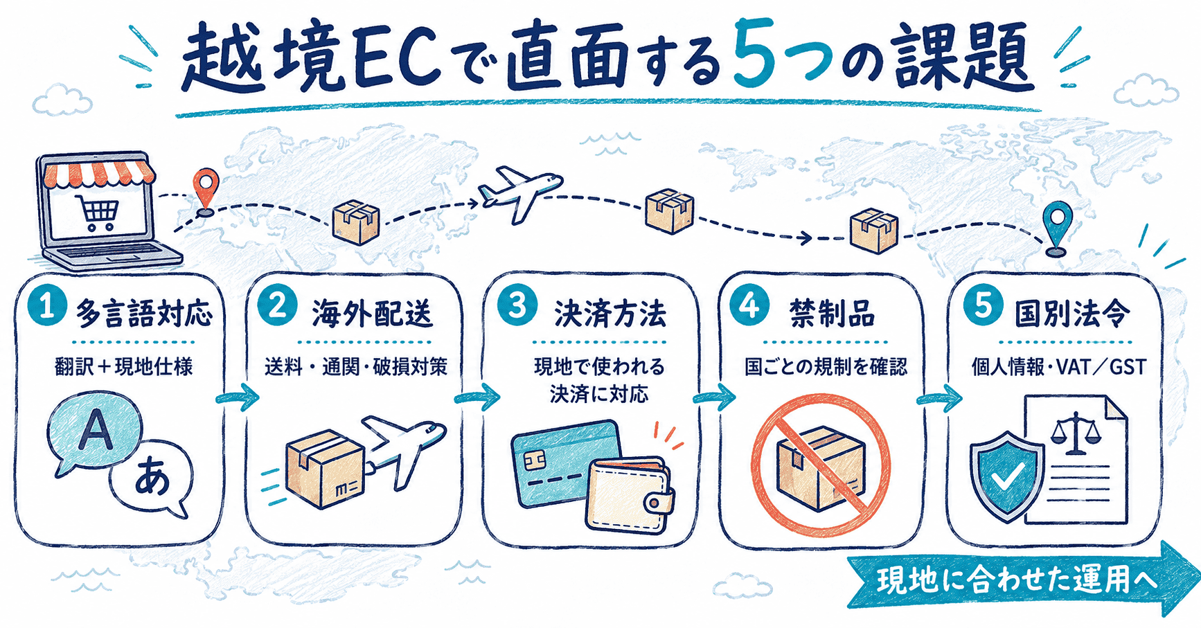 越境ECでよくある課題