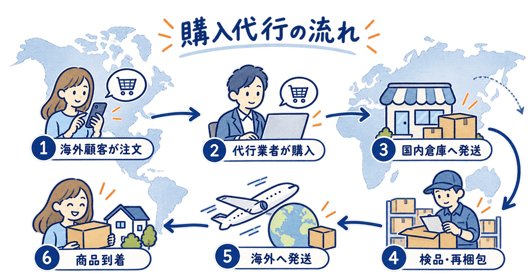 購入代行の流れ