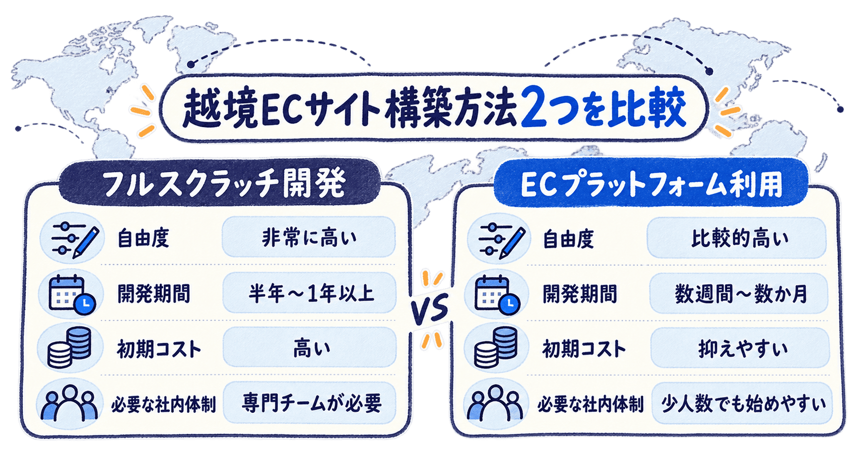 越境ECサイト構築の方法(2つのアプローチ)
